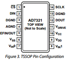 AD7321BRUZ-REEL Datasheet PDF Analog Devices