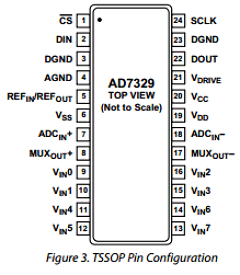 AD7329BRUZ Datasheet PDF Analog Devices
