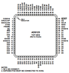 AD9125 Datasheet PDF Analog Devices