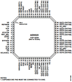 AD9520-3 Datasheet PDF Analog Devices