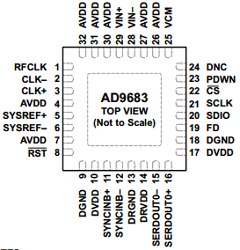 AD9683BCPZ-170 Datasheet PDF Analog Devices