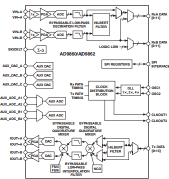 AD9862PCB Datasheet PDF Analog Devices