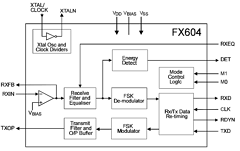 FX604P3 Datasheet PDF CML Microsystems Plc