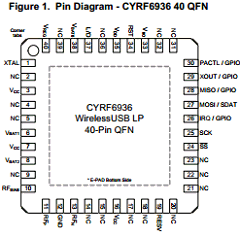 CYRF6936-40LTXC Datasheet PDF Cypress Semiconductor
