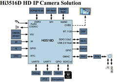 HI3516D Datasheet PDF ETC