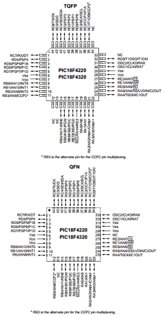 PIC18F4220-IPT Datasheet PDF Microchip Technology